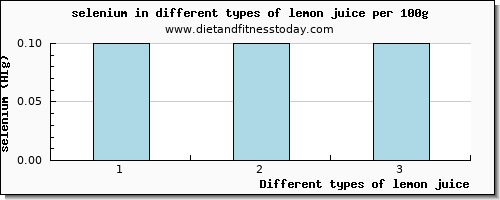 lemon juice selenium per 100g